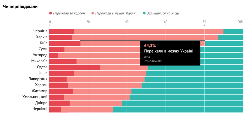 Куда уезжали украинские айтишники во время войны?